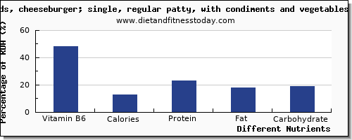chart to show highest vitamin b6 in a cheeseburger per 100g